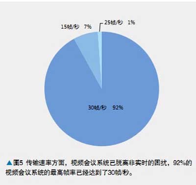 2011年国内视频会议市场发展趋势调查