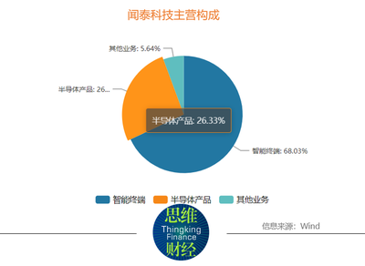 资本市场监管趋严 芯片巨头闻泰科技称"控制权稳定"